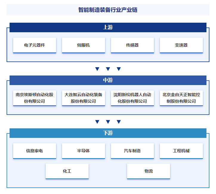产业链知识图谱|智研产业百科词条【219】&mdash;&mdash;智能制造装备_智能化_制