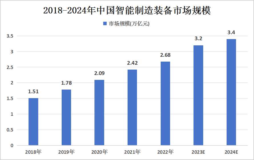 中国智能制造装备行业未来发展前景及趋势预测_中研普华_中研网