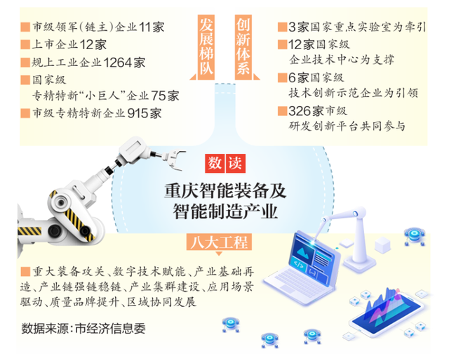 冲击5000亿级产值规模 重庆锚定智能装备制造突围进阶